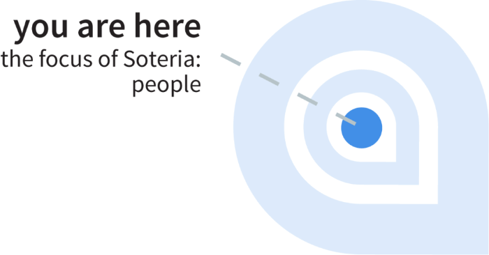 Illustration breaking down the Soteria logo. This illustration highlights the center ring of the logo and illustrates how clients are the center of our business.